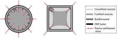 Analytical Stress-Strain Model for FRP-Confined Rectangular RC Columns